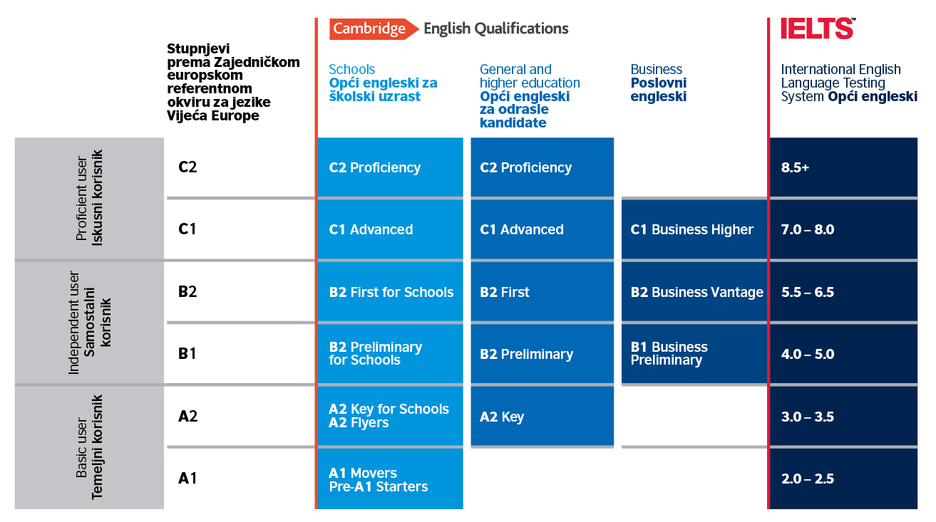 English level 3